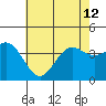 Santa Barbara Island tide chart for Wednesday, June 12, 2024