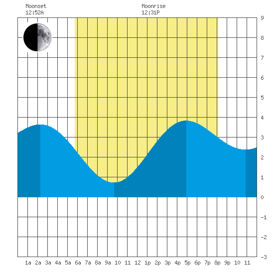 Santa Barbara Island tide chart for Thursday, June 13, 2024