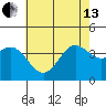 Santa Barbara Island tide chart for Thursday, June 13, 2024