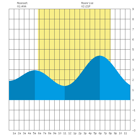 Santa Barbara Island tide chart for Saturday, June 15, 2024