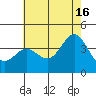 Santa Barbara Island tide chart for Sunday, June 16, 2024