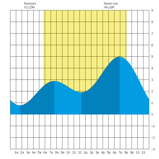 Santa Barbara Island tide chart for Monday, June 17, 2024