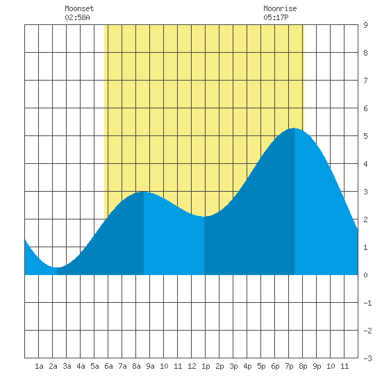 Santa Barbara Island tide chart for Tuesday, June 18, 2024
