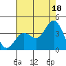 Santa Barbara Island tide chart for Tuesday, June 18, 2024