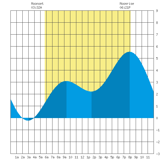 Santa Barbara Island tide chart for Wednesday, June 19, 2024