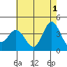 Santa Barbara Island tide chart for Saturday, June 1, 2024