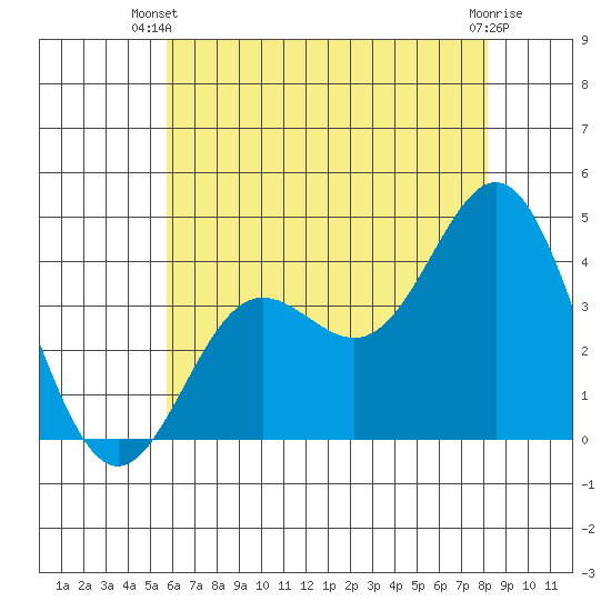 Santa Barbara Island tide chart for Thursday, June 20, 2024