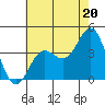 Santa Barbara Island tide chart for Thursday, June 20, 2024