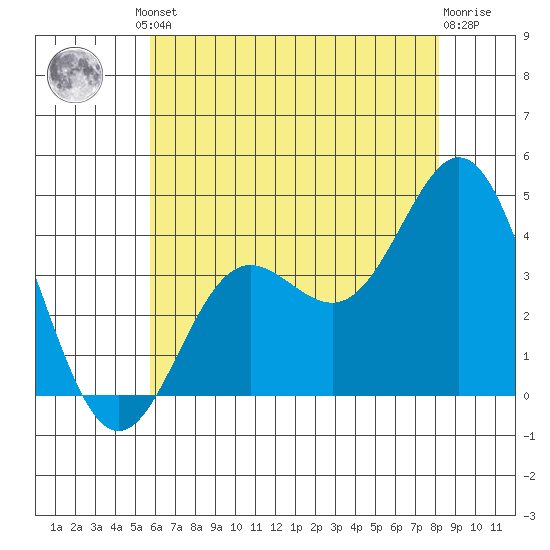 Santa Barbara Island tide chart for Friday, June 21, 2024