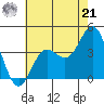 Santa Barbara Island tide chart for Friday, June 21, 2024