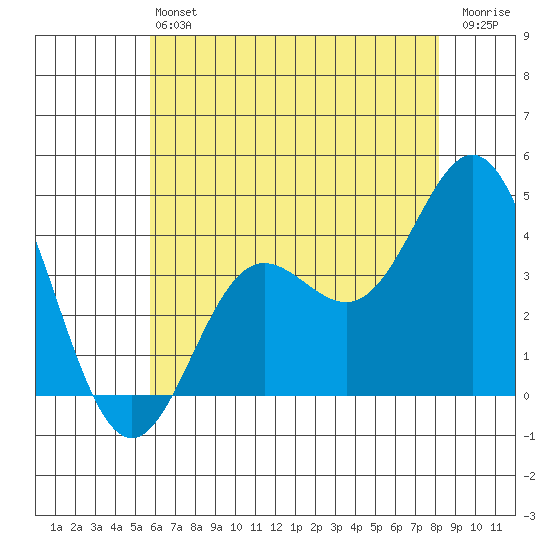 Santa Barbara Island tide chart for Saturday, June 22, 2024