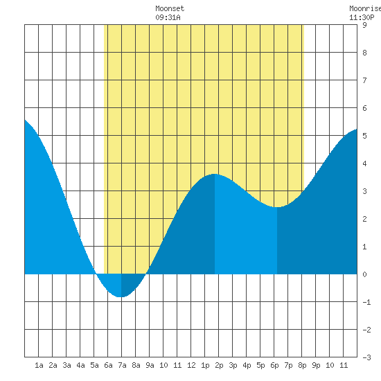 Santa Barbara Island tide chart for Tuesday, June 25, 2024