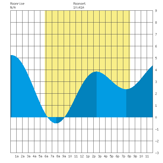Santa Barbara Island tide chart for Wednesday, June 26, 2024