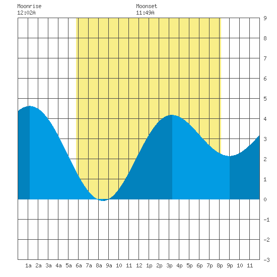 Santa Barbara Island tide chart for Thursday, June 27, 2024