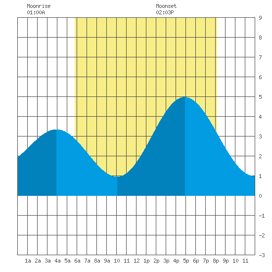 Santa Barbara Island tide chart for Saturday, June 29, 2024