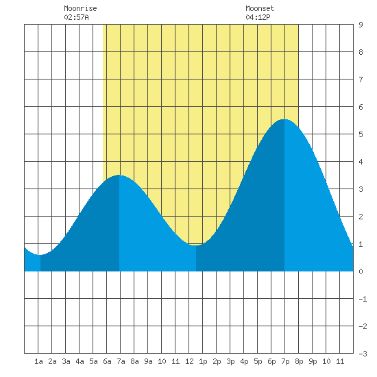Santa Barbara Island tide chart for Sunday, June 2, 2024