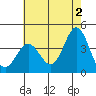Santa Barbara Island tide chart for Sunday, June 2, 2024
