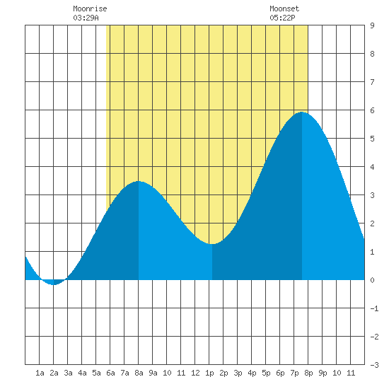 Santa Barbara Island tide chart for Monday, June 3, 2024