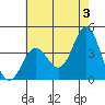 Santa Barbara Island tide chart for Monday, June 3, 2024
