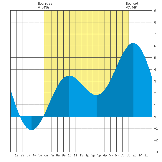 Santa Barbara Island tide chart for Wednesday, June 5, 2024