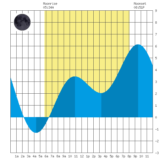 Santa Barbara Island tide chart for Thursday, June 6, 2024