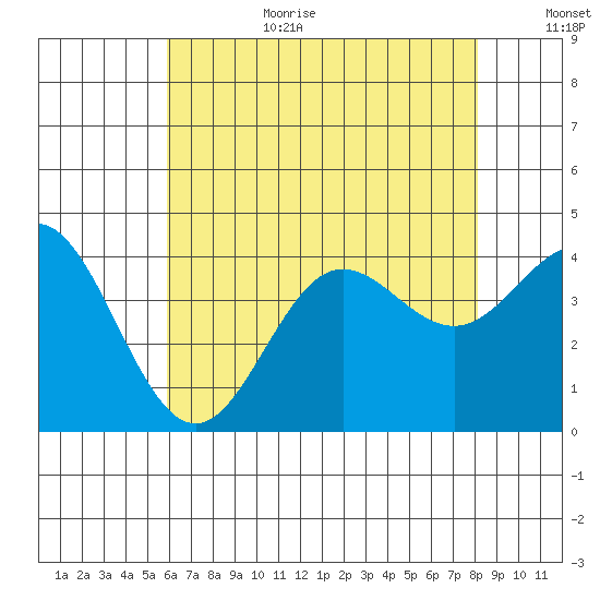 Santa Barbara Island tide chart for Wednesday, July 10, 2024