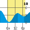 Santa Barbara Island tide chart for Wednesday, July 10, 2024