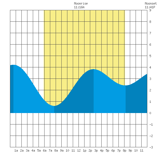 Santa Barbara Island tide chart for Thursday, July 11, 2024
