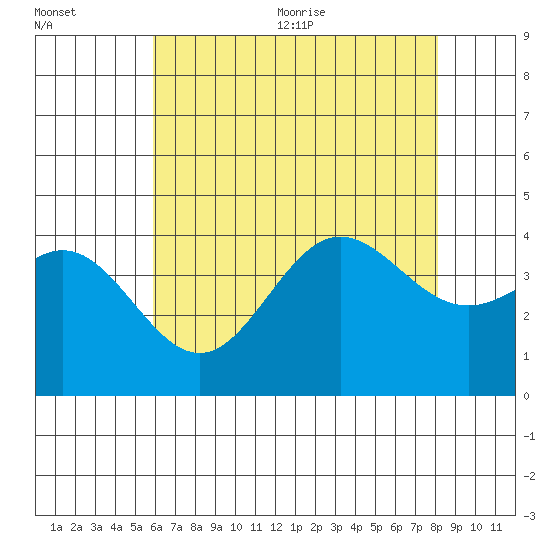 Santa Barbara Island tide chart for Friday, July 12, 2024
