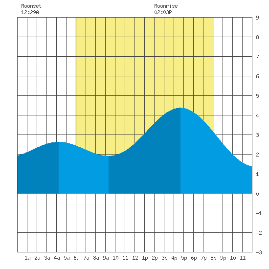 Santa Barbara Island tide chart for Sunday, July 14, 2024