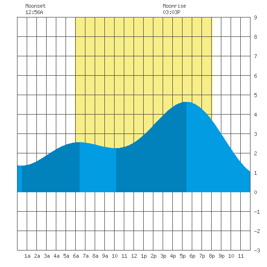 Santa Barbara Island tide chart for Monday, July 15, 2024