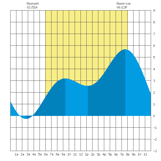 Santa Barbara Island tide chart for Thursday, July 18, 2024