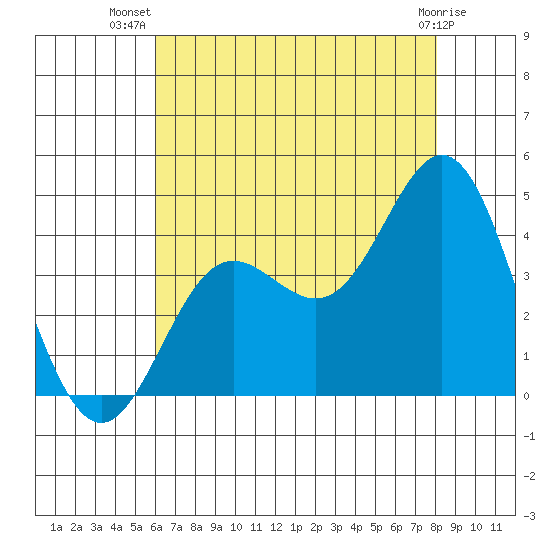 Santa Barbara Island tide chart for Friday, July 19, 2024