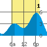 Santa Barbara Island tide chart for Monday, July 1, 2024