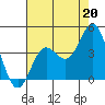 Santa Barbara Island tide chart for Saturday, July 20, 2024