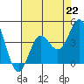 Santa Barbara Island tide chart for Monday, July 22, 2024