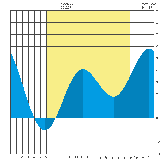 Santa Barbara Island tide chart for Tuesday, July 23, 2024