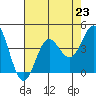 Santa Barbara Island tide chart for Tuesday, July 23, 2024