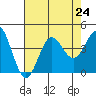 Santa Barbara Island tide chart for Wednesday, July 24, 2024