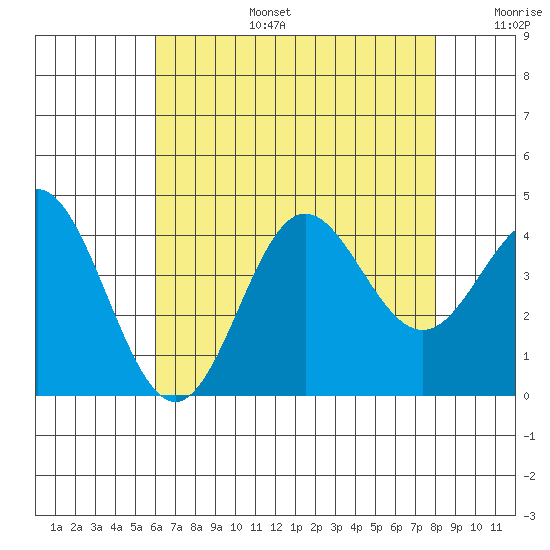Santa Barbara Island tide chart for Thursday, July 25, 2024