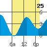 Santa Barbara Island tide chart for Thursday, July 25, 2024