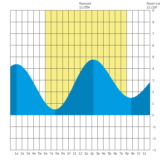 Santa Barbara Island tide chart for Friday, July 26, 2024
