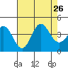 Santa Barbara Island tide chart for Friday, July 26, 2024