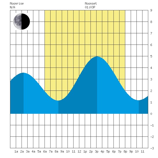 Santa Barbara Island tide chart for Saturday, July 27, 2024