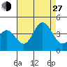 Santa Barbara Island tide chart for Saturday, July 27, 2024