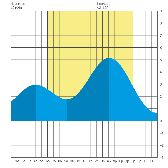 Santa Barbara Island tide chart for Sunday, July 28, 2024