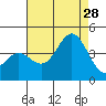 Santa Barbara Island tide chart for Sunday, July 28, 2024