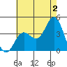 Santa Barbara Island tide chart for Tuesday, July 2, 2024