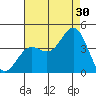 Santa Barbara Island tide chart for Tuesday, July 30, 2024