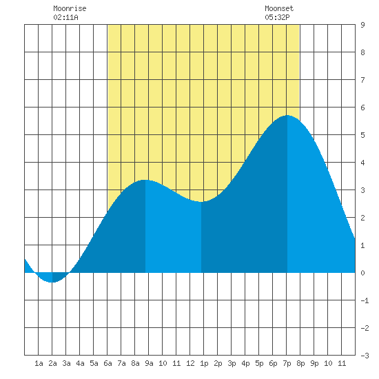 Santa Barbara Island tide chart for Wednesday, July 31, 2024